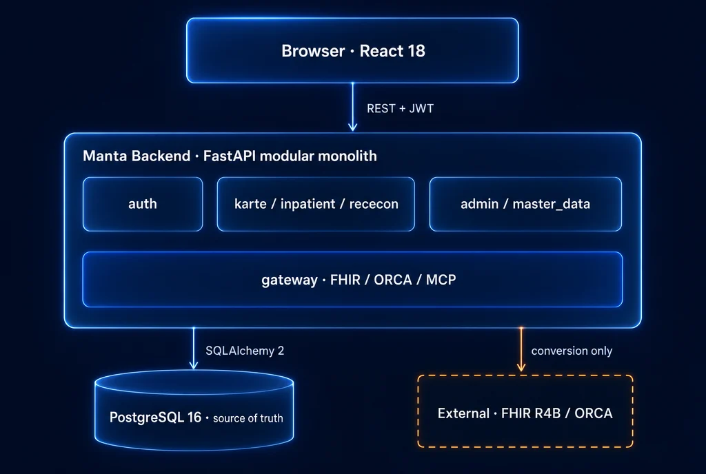 Manta のシステム全体図。ブラウザ（React 18）から REST + JWT で FastAPI のモジュラーモノリスへ。内部に auth、karte / inpatient / rececon、admin / master_data、gateway（FHIR / ORCA / MCP）。データは PostgreSQL 16 が正本で、外部システムへは gateway が変換だけを担う